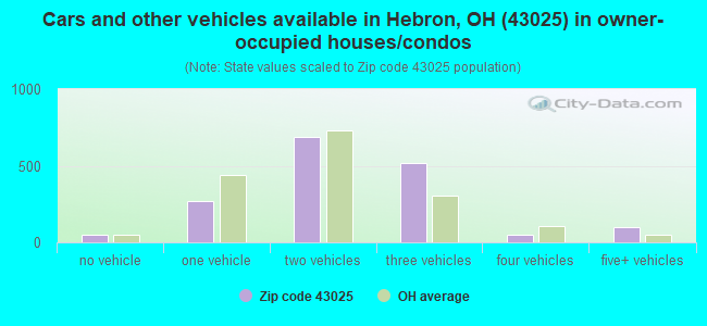 Cars and other vehicles available in Hebron, OH (43025) in owner-occupied houses/condos