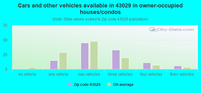 Cars and other vehicles available in 43029 in owner-occupied houses/condos