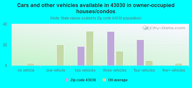 Cars and other vehicles available in 43030 in owner-occupied houses/condos