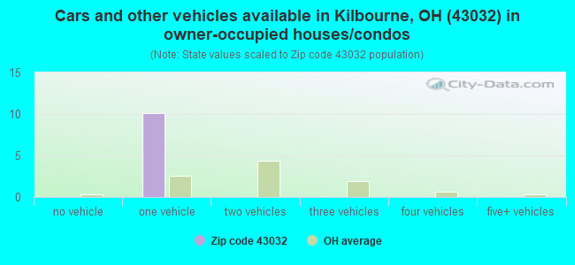 Cars and other vehicles available in Kilbourne, OH (43032) in owner-occupied houses/condos