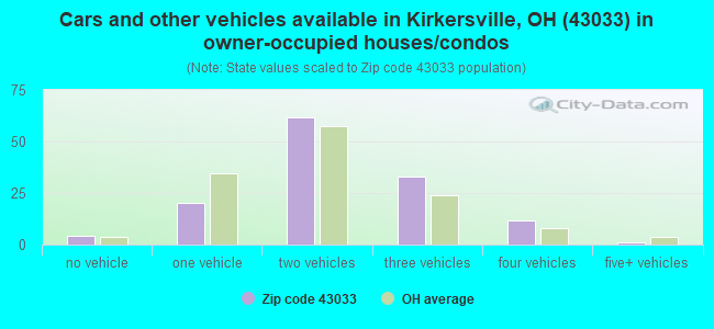 Cars and other vehicles available in Kirkersville, OH (43033) in owner-occupied houses/condos