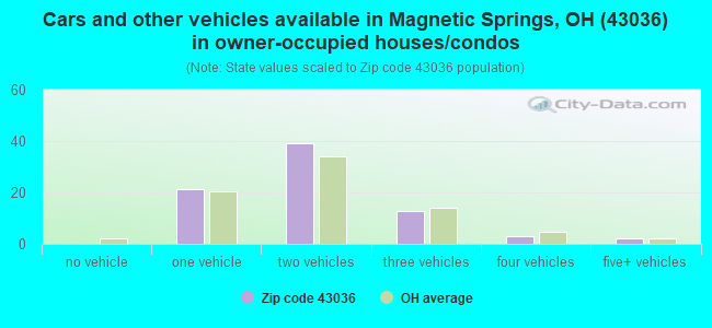 Cars and other vehicles available in Magnetic Springs, OH (43036) in owner-occupied houses/condos