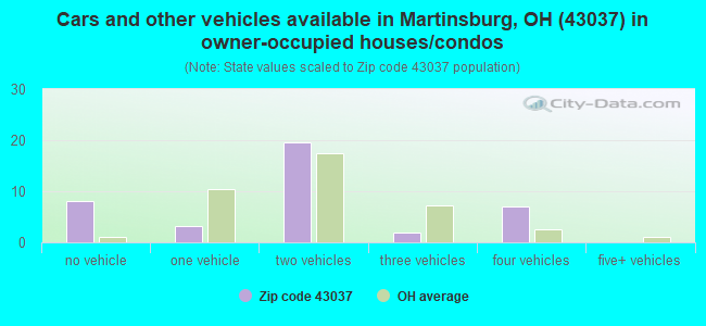 Cars and other vehicles available in Martinsburg, OH (43037) in owner-occupied houses/condos