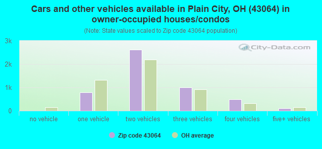 Cars and other vehicles available in Plain City, OH (43064) in owner-occupied houses/condos