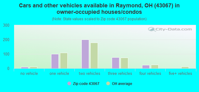 Cars and other vehicles available in Raymond, OH (43067) in owner-occupied houses/condos