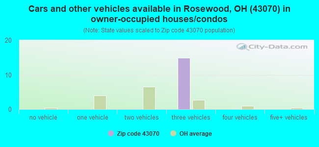 Cars and other vehicles available in Rosewood, OH (43070) in owner-occupied houses/condos