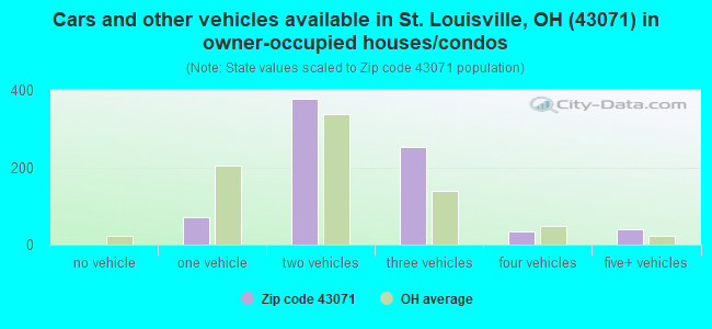 Cars and other vehicles available in St. Louisville, OH (43071) in owner-occupied houses/condos