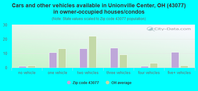 Cars and other vehicles available in Unionville Center, OH (43077) in owner-occupied houses/condos