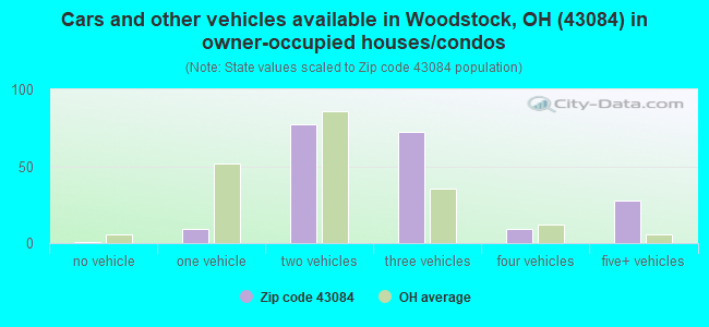 Cars and other vehicles available in Woodstock, OH (43084) in owner-occupied houses/condos