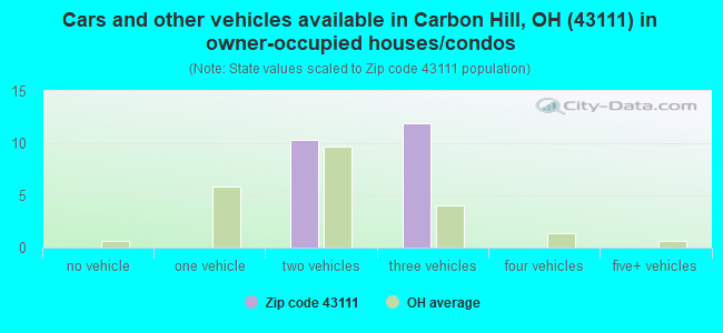 Cars and other vehicles available in Carbon Hill, OH (43111) in owner-occupied houses/condos