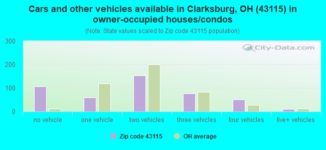 Cars and other vehicles available in Clarksburg, OH (43115) in owner-occupied houses/condos