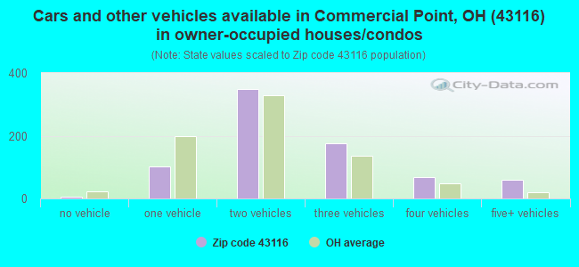 Cars and other vehicles available in Commercial Point, OH (43116) in owner-occupied houses/condos