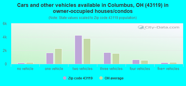 Cars and other vehicles available in Columbus, OH (43119) in owner-occupied houses/condos