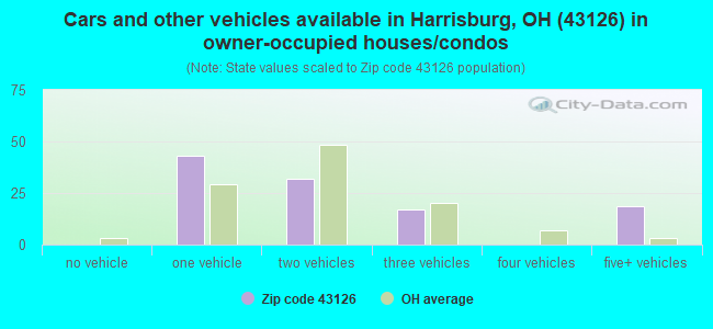 Cars and other vehicles available in Harrisburg, OH (43126) in owner-occupied houses/condos