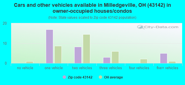 Cars and other vehicles available in Milledgeville, OH (43142) in owner-occupied houses/condos