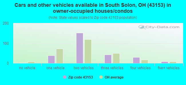 Cars and other vehicles available in South Solon, OH (43153) in owner-occupied houses/condos