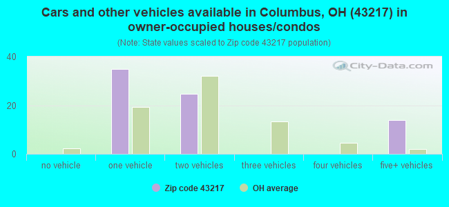 Cars and other vehicles available in Columbus, OH (43217) in owner-occupied houses/condos