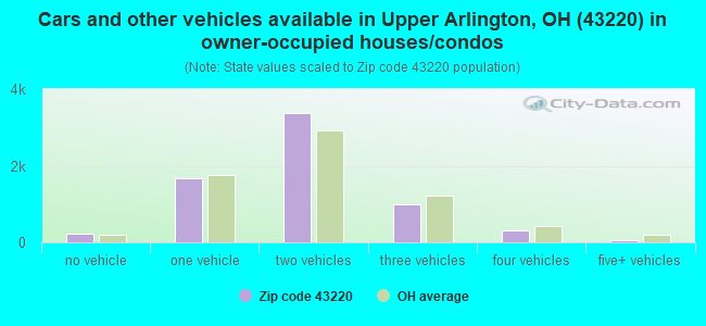 Cars and other vehicles available in Upper Arlington, OH (43220) in owner-occupied houses/condos