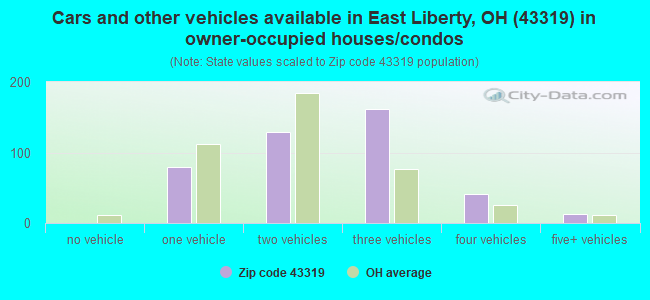 Cars and other vehicles available in East Liberty, OH (43319) in owner-occupied houses/condos