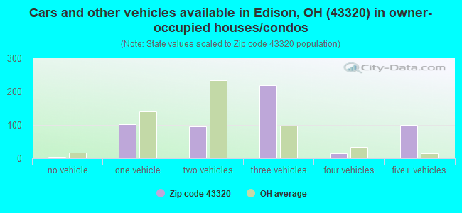 Cars and other vehicles available in Edison, OH (43320) in owner-occupied houses/condos