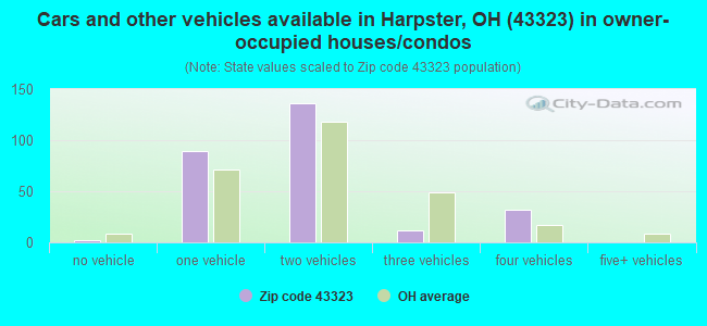 Cars and other vehicles available in Harpster, OH (43323) in owner-occupied houses/condos