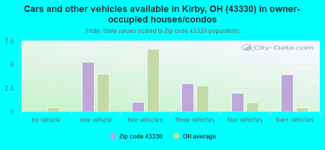 Cars and other vehicles available in Kirby, OH (43330) in owner-occupied houses/condos