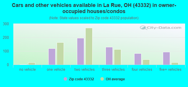 Cars and other vehicles available in La Rue, OH (43332) in owner-occupied houses/condos