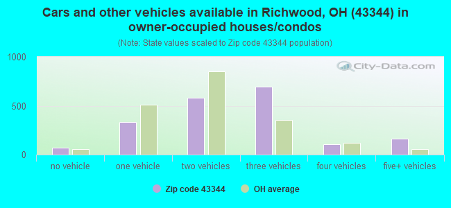 Cars and other vehicles available in Richwood, OH (43344) in owner-occupied houses/condos