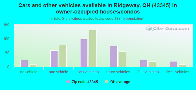 Cars and other vehicles available in Ridgeway, OH (43345) in owner-occupied houses/condos