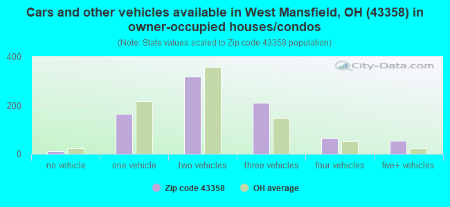 Cars and other vehicles available in West Mansfield, OH (43358) in owner-occupied houses/condos