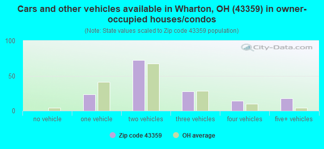 Cars and other vehicles available in Wharton, OH (43359) in owner-occupied houses/condos