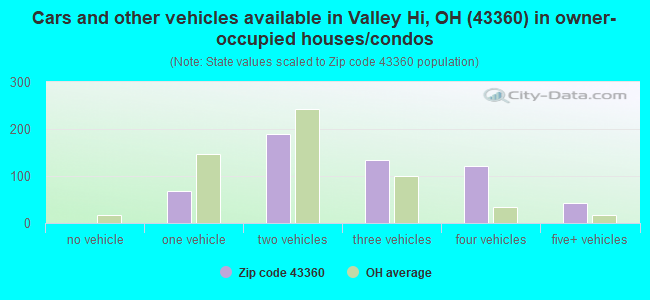 Cars and other vehicles available in Valley Hi, OH (43360) in owner-occupied houses/condos