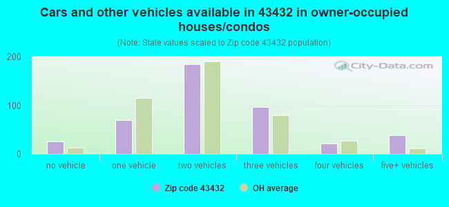 Cars and other vehicles available in 43432 in owner-occupied houses/condos