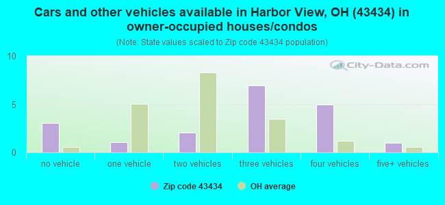 Cars and other vehicles available in Harbor View, OH (43434) in owner-occupied houses/condos