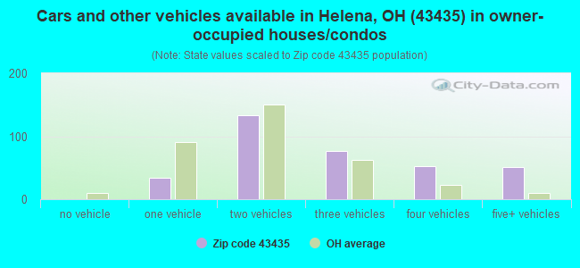 Cars and other vehicles available in Helena, OH (43435) in owner-occupied houses/condos