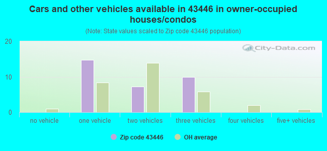 Cars and other vehicles available in 43446 in owner-occupied houses/condos
