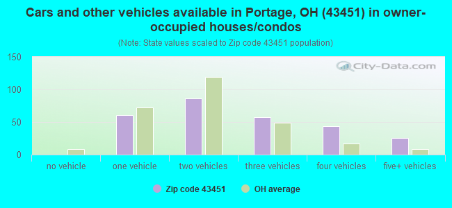 Cars and other vehicles available in Portage, OH (43451) in owner-occupied houses/condos