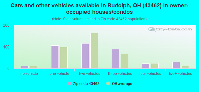 Cars and other vehicles available in Rudolph, OH (43462) in owner-occupied houses/condos