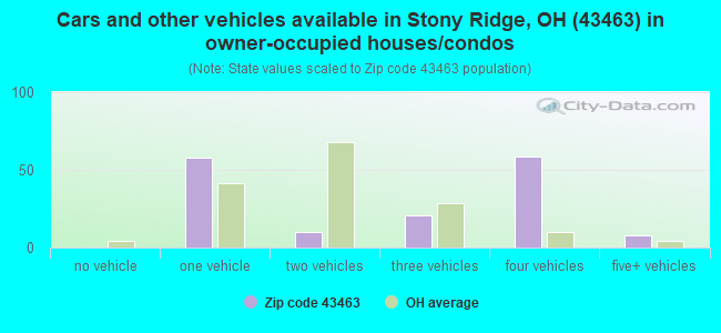Cars and other vehicles available in Stony Ridge, OH (43463) in owner-occupied houses/condos
