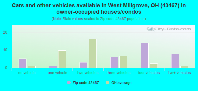 Cars and other vehicles available in West Millgrove, OH (43467) in owner-occupied houses/condos