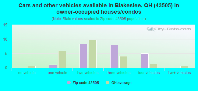 Cars and other vehicles available in Blakeslee, OH (43505) in owner-occupied houses/condos