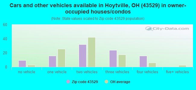Cars and other vehicles available in Hoytville, OH (43529) in owner-occupied houses/condos