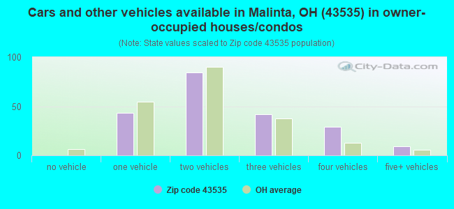 Cars and other vehicles available in Malinta, OH (43535) in owner-occupied houses/condos