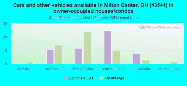 Cars and other vehicles available in Milton Center, OH (43541) in owner-occupied houses/condos