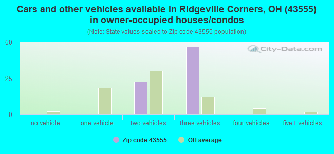 Cars and other vehicles available in Ridgeville Corners, OH (43555) in owner-occupied houses/condos