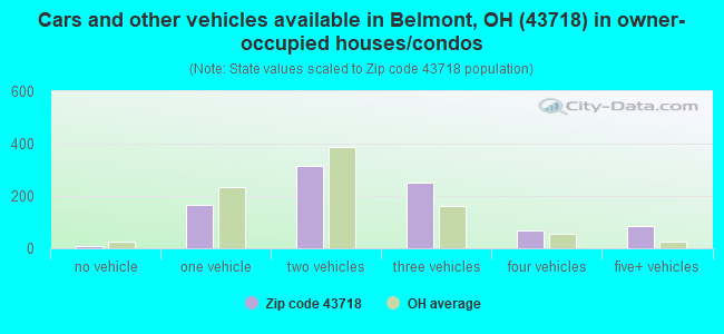 Cars and other vehicles available in Belmont, OH (43718) in owner-occupied houses/condos