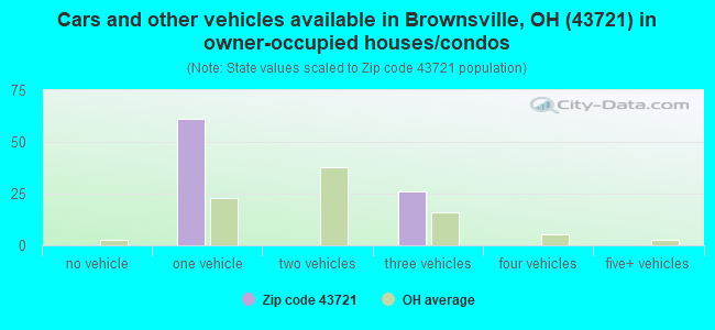 Cars and other vehicles available in Brownsville, OH (43721) in owner-occupied houses/condos