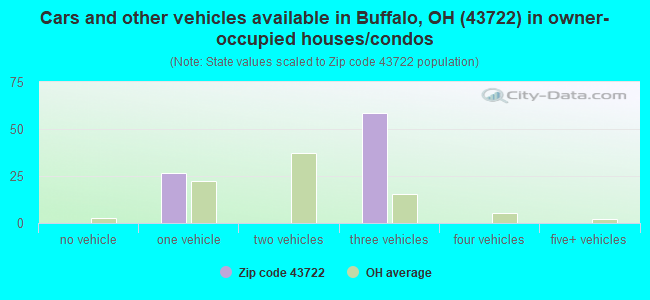 Cars and other vehicles available in Buffalo, OH (43722) in owner-occupied houses/condos