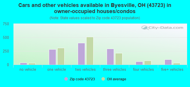 Cars and other vehicles available in Byesville, OH (43723) in owner-occupied houses/condos