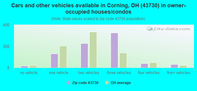 Cars and other vehicles available in Corning, OH (43730) in owner-occupied houses/condos